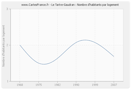 Le Tartre-Gaudran : Nombre d'habitants par logement